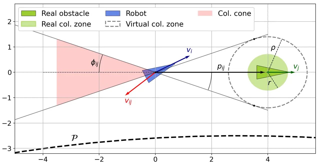 Behavioral-based circular formation control for robot swarms