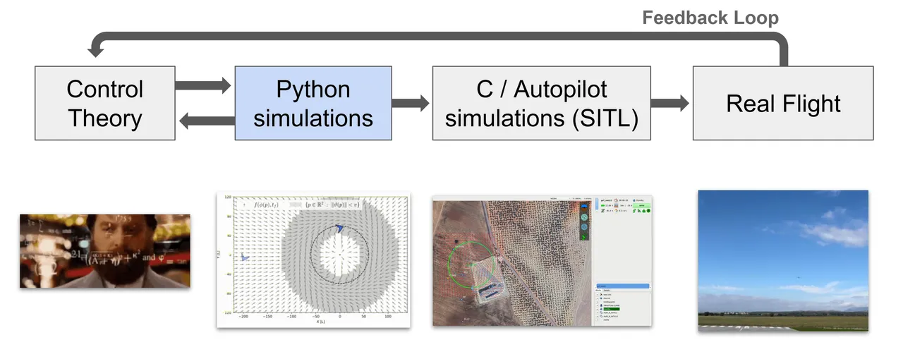 Python simulation environment