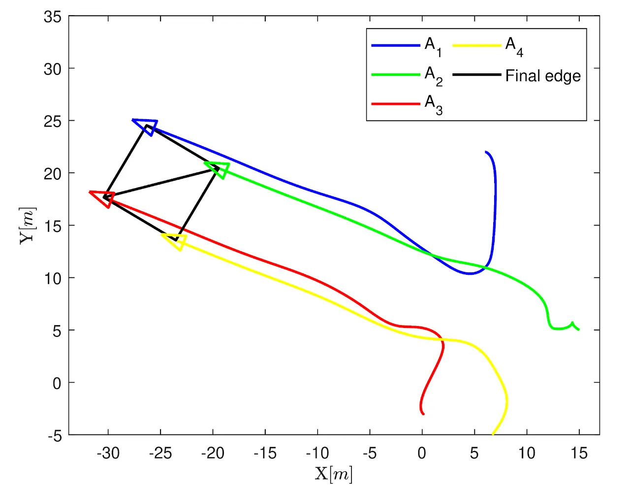 Our work on how to coordinate unicycles without orientation measurements has been accepted for publication!