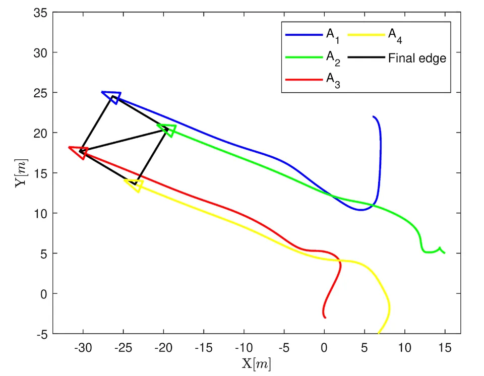 Our work on how to coordinate unicycles without orientation measurements has been accepted for publication!