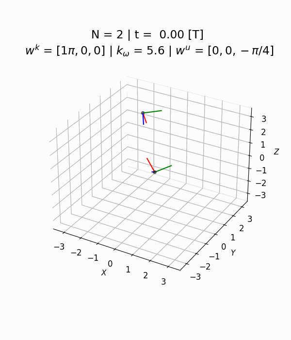Jesús and Héctor have written a tutorial for aligning 3D unicycles with partially known vector fields using geometric controllers