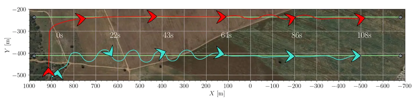 Our paper titled Distributed Oscillatory Guidance for Formation Flight of Fixed-Wing Drones has been accepted for publication in IROS 2025!