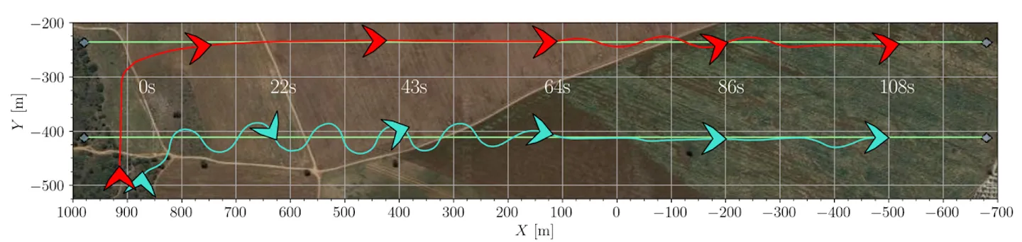 Our paper titled Distributed Oscillatory Guidance for Formation Flight of Fixed-Wing Drones has been accepted for publication in IROS 2025!
